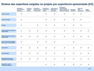 Síntese das expertises exigidas no projeto por experiência apresentada (2/2)
                                                                                                                        Estratégia de
                                  Estratégia de     Atração de   Estratégia de     Estratégia de      Estruturação de   regulamentação                       Gestão das
                                  desenvolvimento   empresas     desenvolvimento   estrutura física   instituições de   urbana, fundiária e do   Modelagem   partes         Gestão
                                  econômico         âncoras      humano social     e social           governança        ambiente de negócios     econômica   interessadas   integrada


Varejo de Xangai                                                                                                                                             


Periferia de Xangai                                                                                                                                          


Baoding                                                                                                                                                     


Cidade econômica no Reino da
Arábia Saudita                                                                                                                                                           


Cidade econômica no Reino da
Arábia Saudita                                                                                                                                                           


Estrat. de comércio e logística
para um país do Oriente Médio                                                                                                                    


Gujarat (GIFT)                                                                                                                                                           


Nova Hyderabad                                                                                                                                                           


Desenvolvimento urbano
imobiliário em Pernambuco                                                                                                                                                


Planejando a rede de
transportes de Moscou                                                                                                                                                       

                                                                                                                                                                                  | 37
 