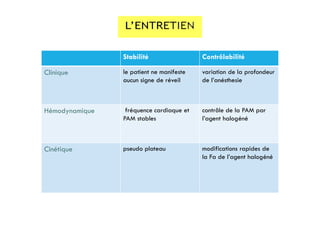 Stabilité Contrôlabilité
Clinique le patient ne manifeste
aucun signe de réveil
variation de la profondeur
de l’anésthesie
Hémodynamique fréquence cardiaque et
PAM stables
contrôle de la PAM par
l’agent halogéné
Cinétique pseudo plateau modifications rapides de
la Fa de l’agent halogéné
 