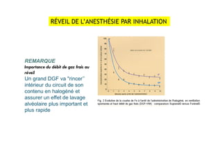 REMARQUE
Importance du débit de gaz frais au
réveil
Un grand DGF va "rincer’’
intérieur du circuit de son
contenu en halogéné et
assurer un effet de lavage
alvéolaire plus important et
plus rapide
 