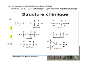  Conditionnent les règles d’administration
Isoflurane, Desflurane et EnfluraneAcreté +
Acreté - Sévoflurane, Halothane
 Conditionnent les moyens d’administration
•La température d’ébullition
et
•La pression de vapeur saturante
 Conditionnent la solubilité (Brome > Fluor > Chlore)
Halothane (1Br, 2F, 1 Cl) >> Isoflurane (5F, 1Cl) >> Desflurane (6F) et Sévoflurane (8F)
La solubilité conditionne la puissance et la cinétique
 