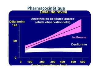 Pharmacocinétique
Administration des agents halogénés
de l’évaporateur…….. au site actif….....
 