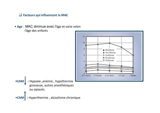  Facteurs qui influencent la MAC
•CAM : Hypoxie ,anémie , hypothermie
grossesse, autres anesthésiques
ou opiacés.
•CAM : Hyperthermie , alcoolisme chronique
• Age : MAC diminue avec l’âge et varie selon
l’âge des enfants
 