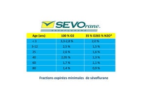 Age (ans) 100 % O2 35 % O265 % N2O*
< 3 3,3-2,8 % 2,0 %
3-12 2,5 % 1,5 %
25 2,6 % 1,6 %
40 2,05 % 1,3 %
60 1,7 % 1,1 %
80 1,4 % 0,9 %
Fractions expirées minimales de sévoflurane
 