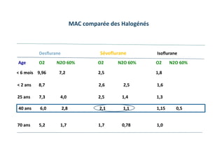 MAC comparée des Halogénés
Desflurane Sévoflurane Isoflurane
Age O2 N2O 60% O2 N2O 60% O2 N2O 60%
< 6 mois 9,96 7,2 2,5 1,8
< 2 ans 8,7 2,6 2,5 1,6
25 ans 7,3 4,0 2,5 1,4 1,3
40 ans 6,0 2,8 2,1 1,1 1,15 0,5
70 ans 5,2 1,7 1,7 0,78 1,0
 
