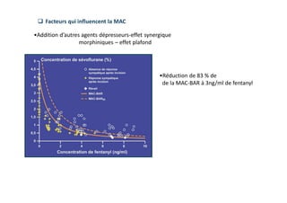 •Addition d’autres agents dépresseurs-effet synergique
morphiniques – effet plafond
 Facteurs qui influencent la MAC
•Réduction de 83 % de
de la MAC-BAR à 3ng/ml de fentanyl
 