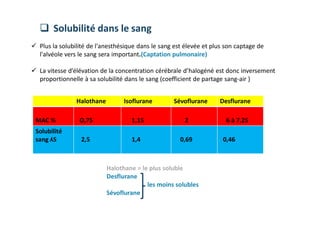  Solubilité dans le sang
 Plus la solubilité de l'anesthésique dans le sang est élevée et plus son captage de
l'alvéole vers le sang sera important.(Captation pulmonaire)
 La vitesse d’élévation de la concentration cérébrale d’halogéné est donc inversement
proportionnelle à sa solubilité dans le sang (coefficient de partage sang-air )
Halothane Isoflurane Sévoflurane Desflurane
MAC % O,75 1,15 2 6 à 7,25
Solubilité
sang ʎS 2,5 1,4 0,69 0,46
Halothane = le plus soluble
Desflurane
les moins solubles
Sévoflurane
 