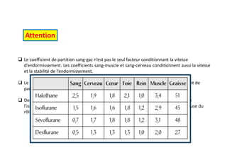  Le coefficient de partition sang-gaz n’est pas le seul facteur conditionnant la vitesse
d’endormissement. Les coefficients sang-muscle et sang-cerveau conditionnent aussi la vitesse
et la stabilité de l’endormissement.
 Le délai de transfert sang-cerveau est plus rapide ave les desflurane dont le coefficient de
partition sang-cerveau est le plus faible de tous les agents.
 De même si le coefficient de partition sang-gaz du sévoflurane est 2,1fois ˂ à celui de
l’isoflurane ,le sévoflurane n’endort pas plus vite que l’Isoflurane à même MAC, à cause du
rôle joué par la concentration inspirée et le transfert vers les autres tissus.
Attention
 