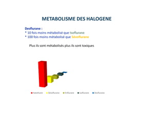 Halothane Sévoflurane Enflurane Isoflurane Desflurane
METABOLISME DES HALOGENE
Desflurane :
* 10 fois moins métabolisé que Isoflurane
* 100 fois moins métabolisé que Sévoflurane
Plus ils sont métabolisés plus ils sont toxiques
 