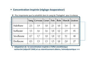  Concentration inspirée (réglage évaporateur)
 Plus importante que la solubilité dans le sang de l’halogéné pour la vitesse
d’endormissement au masque
 Cuve à 5% d’isoflurane ou 5% de sévoflurane (+ 50% de N2O):
→ Perte de conscience plus rapide avec 4,3 CAM d’iso que 2,5 CAM de
sévoflurane pourtant 2 fois moins soluble dans le sang que l’iso et qui en
théorie devrait endormir plus vite
 Adaptation de la concentration inspirée à l’effet anesthésique
recherché (objectif CAM) et au retentissement obtenu, hémodynamique +++
 