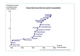 ÉVOLUTION VOLUTION DES AGENTS HALOGÉNÉS
(1) The Pharmacoly of Inhaled Anesthetics. Eger II Edmond I M.D. 2002 : 2.
 