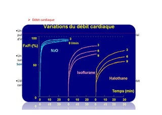 •Un débit cardiaque élevé (NRS ,anxiété, douleur) augmente la captation
pulmonaire et ralentit la croissance de la concentration alvéolaire, augmentant le délai
d’induction. Le sommeil peut être retardé
•Un bas débit cardiaque réduit la captation pulmonaire et majore le risque de
surdosage anesthésique.
Sommeil immédiat mais aussi effet hémodynamique dramatique si CAM est élevée
Passage immédiat en circuit ouvert et en oxygène pur
•L’élimination d’un halogéné dépend des mêmes facteurs que sa captation. un bas débit
cardiaque ralenti l’élimination de l’agent halogéné et retarde le réveil.
 Débit cardiaque
 