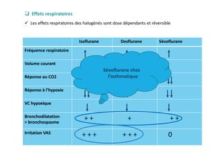Isoflurane Desflurane Sévoflurane
Fréquence respiratoire
Volume courant
Réponse au CO2
Réponse à l’hypoxie
VC hypoxique
Bronchodilatation
> bronchospasme
+ + + + +
Irritation VAS
+ + + + + + 0
 Effets respiratoires
 Les effets respiratoires des halogénés sont dose dépendants et réversible
Sévoflurane chez
l’asthmatique
 