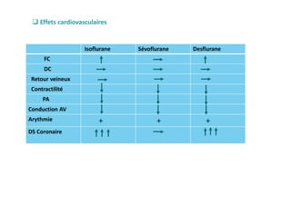 Isoflurane Sévoflurane Desflurane
FC
DC
Retour veineux
Contractilité
PA
Conduction AV
Arythmie + + +
DS Coronaire
 Effets cardiovasculaires
 