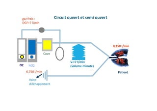 Valve
d’échappement
0,250 l/min
Circuit ouvert et semi ouvert
Patient
O2 NO2
Cuve
gaz frais :
DGF=7 l/min
6,750 l/min
VE=7 l/min
(volume-minute)
 