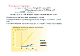 •En composés non hypnotiques :
composé A = sévoflurane (halogéné le moins stable)
10% de dégradation après 4h, 20% après 8h
composé BCDE = halothane
Nouvelle chaux sans base forte: hydroxyde de calcium
Pas de production de CO, et de dégradation des halogéné en composé A, BCDE
MAIS
Surcoût ++ et 20-50% moins efficace que la chaux sodée sur l’absorption de CO2
- L’INHALATION DE CHAUX SODEE PROVOQUE UN BONCHOSPASME
 