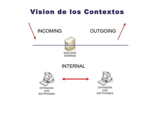 Coincidencia de Patrones Es útil para tener que evitar escribir una extensión para cada uno de los números a los que tenemos que marcar(sobretodo los números externos a la organización) Sintaxis Siempre empiezan con el underscore _ Luego podemos usar uno o varios de los siguientes caracteres: X  Representa cualquier digito del 0 al 9 Z  Representa cualquier digito del 1 al 9 N  Representa cualquier digito del 2 al 9 [15-7] Representa cualquier digito o rango de digitos en este caso representa al 1,5,6 o 7 