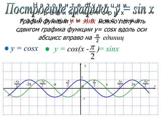 x
y
1
-1
π2
p
02
-p
-π-2π 2
-3p
2
-5p
2π 2
5p
2
3p
2
py = cos(x - )
Назовите функции,
графики которых
изображены на рисунке.
y = cosx
График функции y = sinx можно получить
сдвигом графика функции у= cosх вдоль оси
абсцисс вправо на единиц
y = = sinx
π
2
 