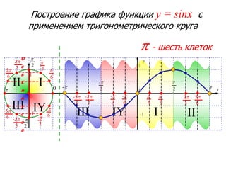y
-1
1
0 xp-p 2
p
2
-p
III
II I
IY III IY I II
p
2
p
2
-p
0
p - шесть клеток
О
с
ь
С
и
н
у
с
о
в
6
-p
6
p
1
-1
0
3
p
3
-p
6
p
6
-p
3
-p
3
p
-2p
3
2p
3
-5p
6
5p
6
-2p
3
2p
3
-5p
6
5p
6
Построение графика функции y = sinx с
применением тригонометрического круга
 