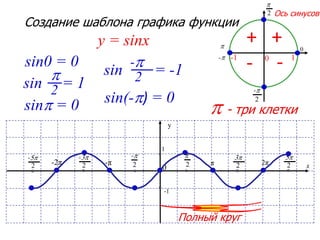p
p
2
-p
2
0
1-1 0-p
p - три клетки
x
y
1
-1
π2
p
02
-p
-π-2π 2
-3p
2
-5p
2π 2
5p
2
3p
Создание шаблона графика функции
y = sinx
Ось синусов
+
--
+
sin0 = 0
sin = 12
p
sinp = 0
sin = -12
-p
sin(-p) = 0
Полный круг
 