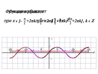 x
y
1
-1
π2
p
02
-p
-π-2π 2
-3p
2
-5p
2π 2
5p
2
3p
IIIIIIIIIIIIIIIIIIIIIIII
Функция возрастает
IIIIIIIIIIIIIIIIIIIIIIIIIIIIIIIIIIIIIIIIIIIIIII
при х ϵ [- - +2πk ; - + 2πk ]π
2
π
2
, k ϵ Z
Функция убывает
IIIIIIIIIIIIIIIIIIIIIIII IIIIIIIIIIIIIIIIIIIIIIII
при х ϵ [ - +2πk; - +2πk]2
π 3π
2
, k ϵ Z
 