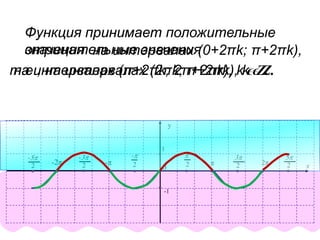 x
y
1
-1
π2
p
02
-p
-π-2π 2
-3p
2
-5p
2π 2
5p
2
3p
Функция принимает положительные
значения на интервалах (0+2πk; π+2πk),
т.е., на интервалах (2πk; π+2πk), k ϵ Z.
Функция принимает
отрицательные значения
на интервалах (π+2πk; 2π+2πk), k ϵ Z.
 