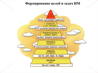 Формирование целей и задач ИМ
 