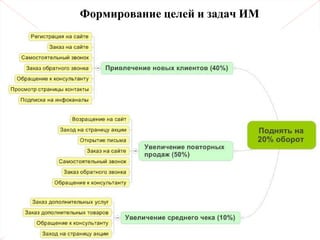 Формирование целей и задач ИМ
 