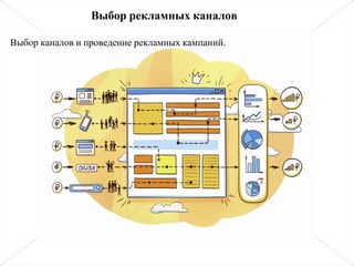 Выбор каналов и проведение рекламных кампаний.
Выбор рекламных каналов
 