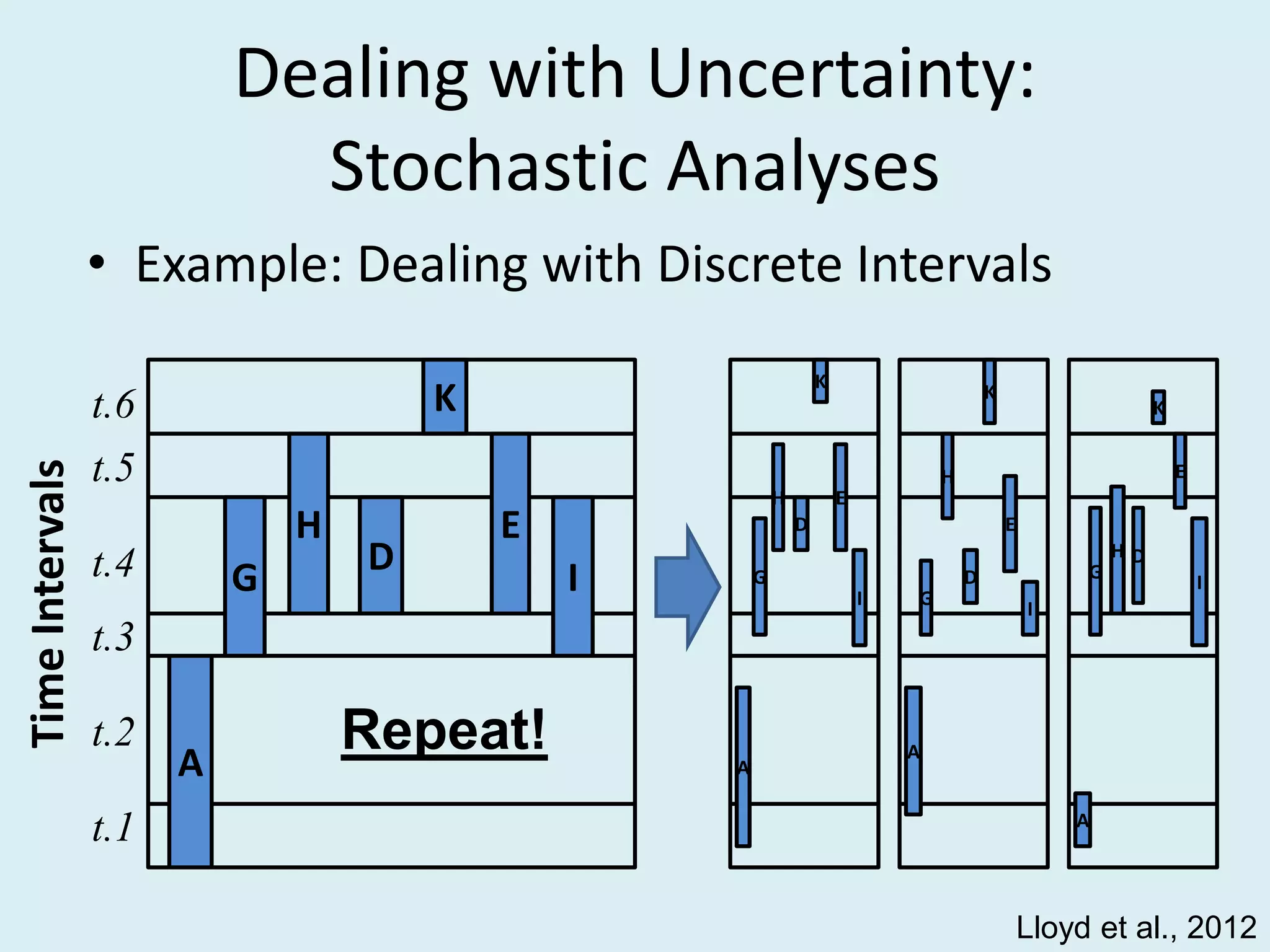 Dealing with Uncertainty:
Stochastic Analyses
• Example: Dealing with Discrete Intervals
K
D
A
I
G
H E
K
D
TimeIntervals
t.1
t.2
t.3
t.4
t.5
t.6
A
IG
H E
K
D
A
I
G
H
E
Repeat!
K
D
A
I
G
H
E
Lloyd et al., 2012
 