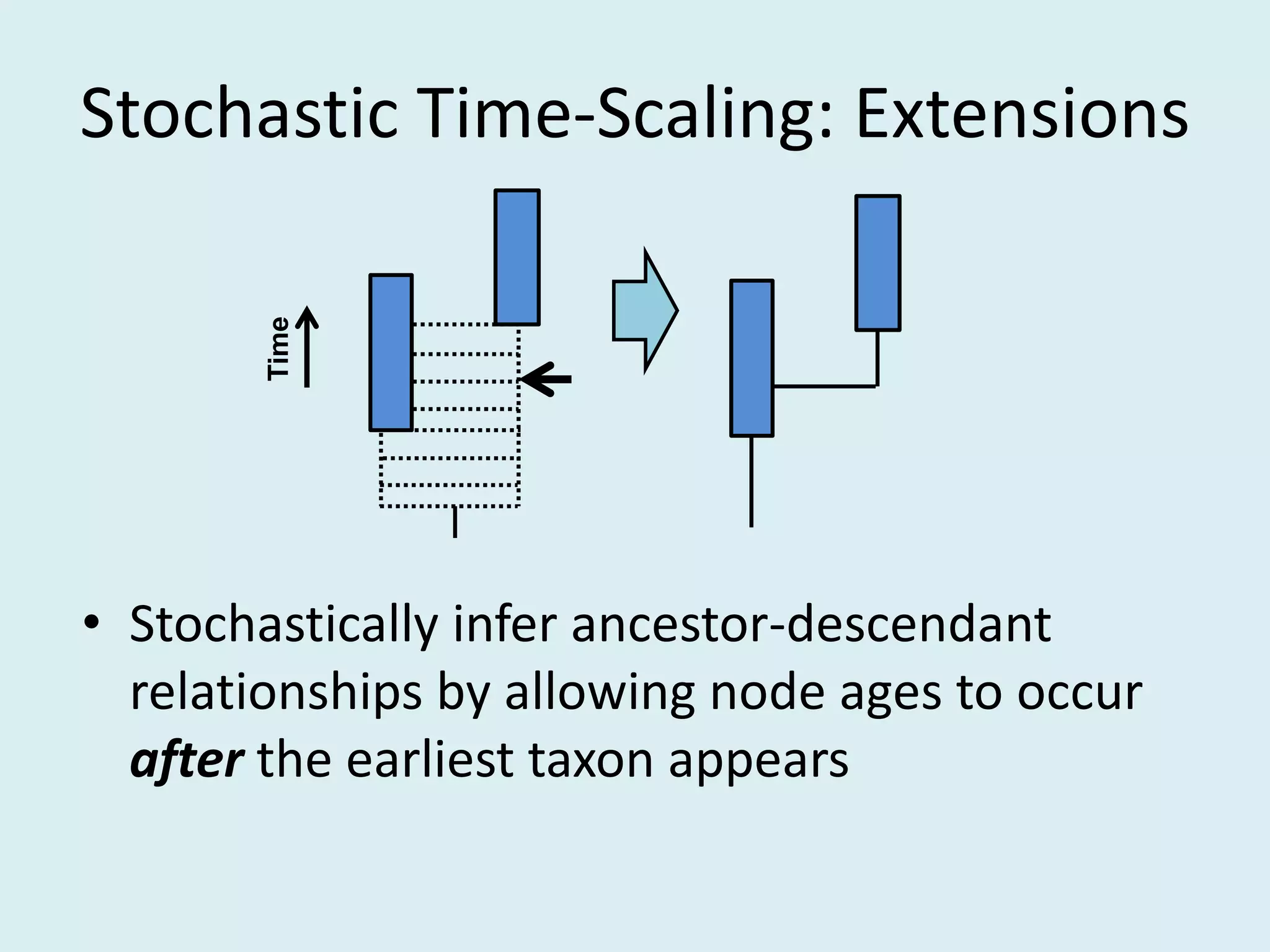 Stochastic Time-Scaling: Extensions
• Stochastically infer ancestor-descendant
relationships by allowing node ages to occur
after the earliest taxon appears
Time
 