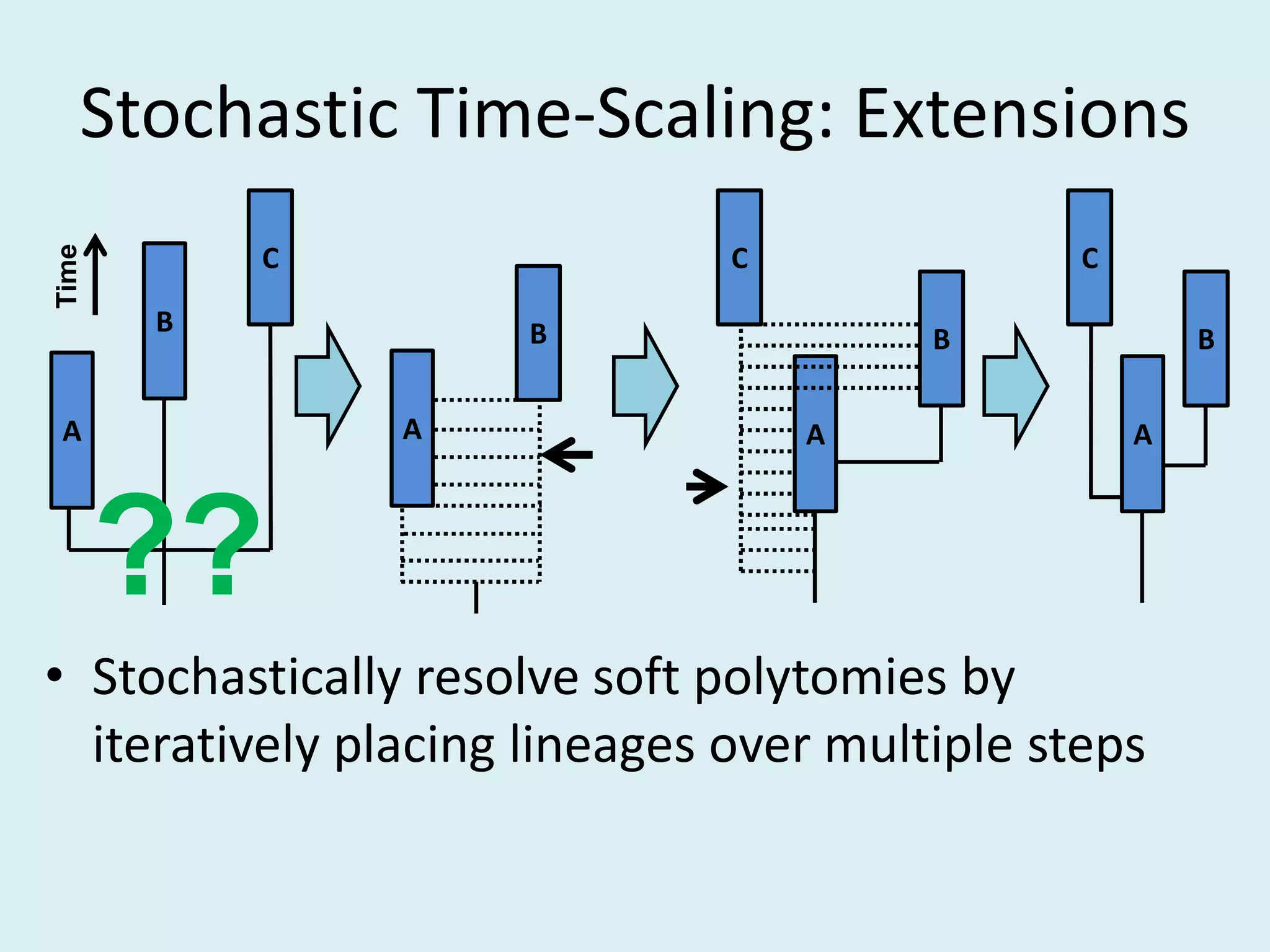 • Stochastically resolve soft polytomies by
iteratively placing lineages over multiple steps
C
B
A
??
B
A
C
B
A
C
B
A
Time
Stochastic Time-Scaling: Extensions
 