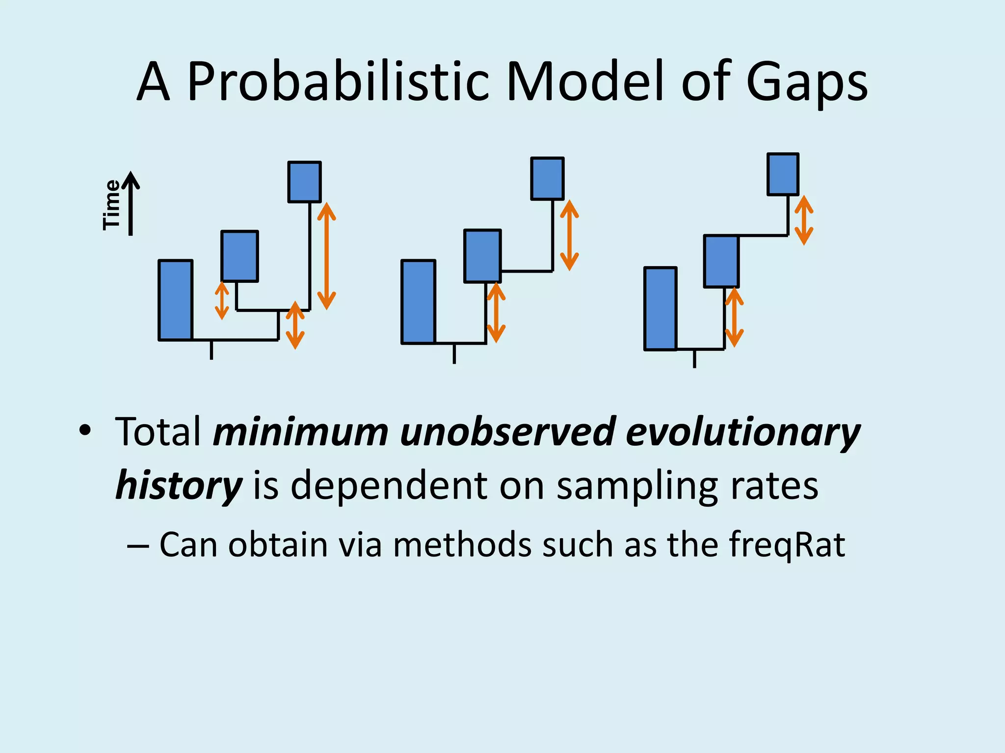 A Probabilistic Model of Gaps
• Total minimum unobserved evolutionary
history is dependent on sampling rates
– Can obtain via methods such as the freqRat
Time
 