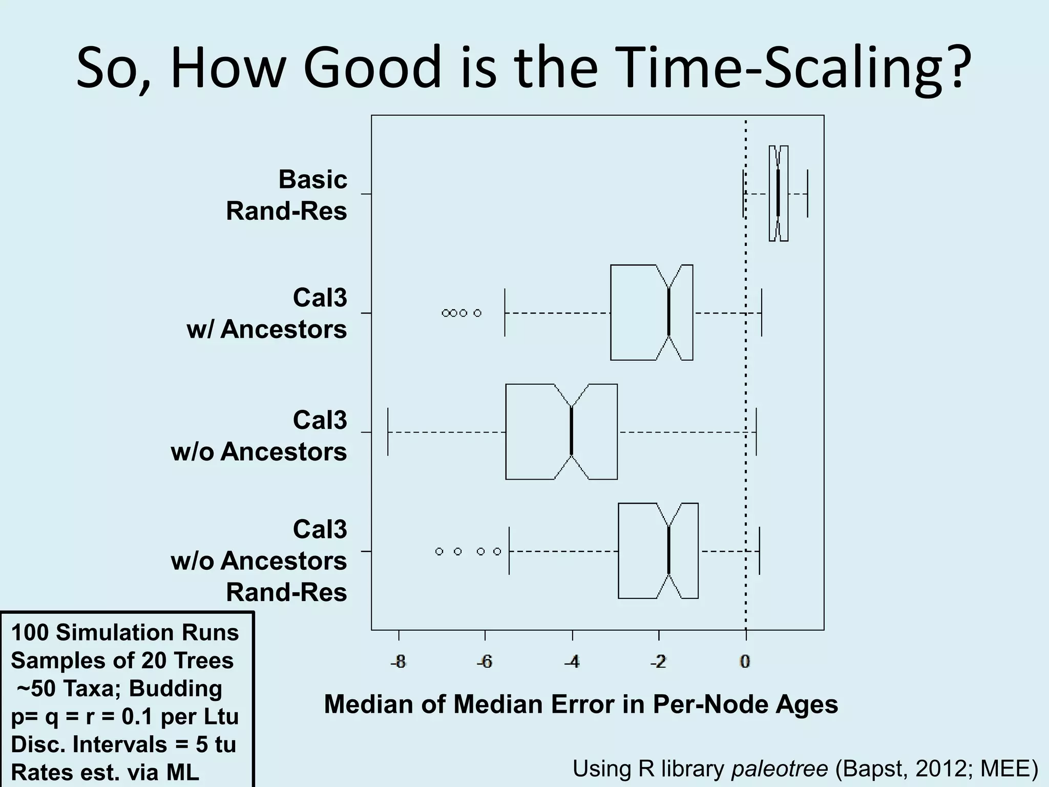So, How Good is the Time-Scaling?
Basic
Rand-Res
Cal3
w/ Ancestors
Cal3
w/o Ancestors
Cal3
w/o Ancestors
Rand-Res
Median of Median Error in Per-Node Ages
100 Simulation Runs
Samples of 20 Trees
~50 Taxa; Budding
p= q = r = 0.1 per Ltu
Disc. Intervals = 5 tu
Rates est. via ML Using R library paleotree (Bapst, 2012; MEE)
 