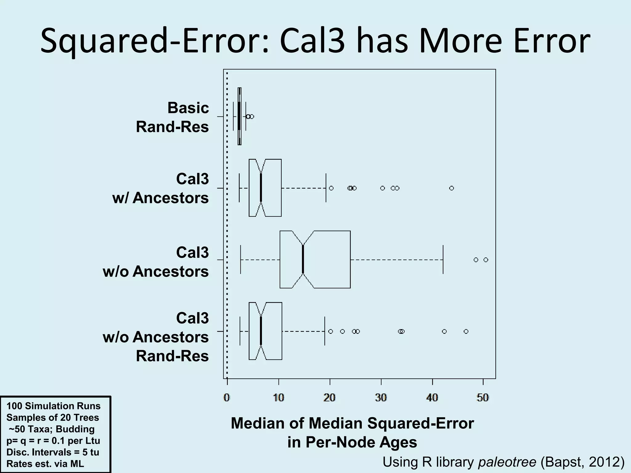 Squared-Error: Cal3 has More Error
Basic
Rand-Res
Cal3
w/ Ancestors
Cal3
w/o Ancestors
Cal3
w/o Ancestors
Rand-Res
Median of Median Squared-Error
in Per-Node Ages
Using R library paleotree (Bapst, 2012)
100 Simulation Runs
Samples of 20 Trees
~50 Taxa; Budding
p= q = r = 0.1 per Ltu
Disc. Intervals = 5 tu
Rates est. via ML
 