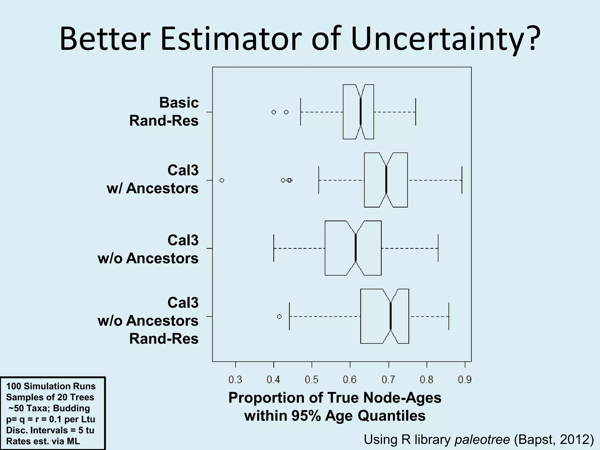 Better Estimator of Uncertainty?
Basic
Rand-Res
Cal3
w/ Ancestors
Cal3
w/o Ancestors
Cal3
w/o Ancestors
Rand-Res
Proportion of True Node-Ages
within 95% Age Quantiles
Using R library paleotree (Bapst, 2012)
100 Simulation Runs
Samples of 20 Trees
~50 Taxa; Budding
p= q = r = 0.1 per Ltu
Disc. Intervals = 5 tu
Rates est. via ML
 