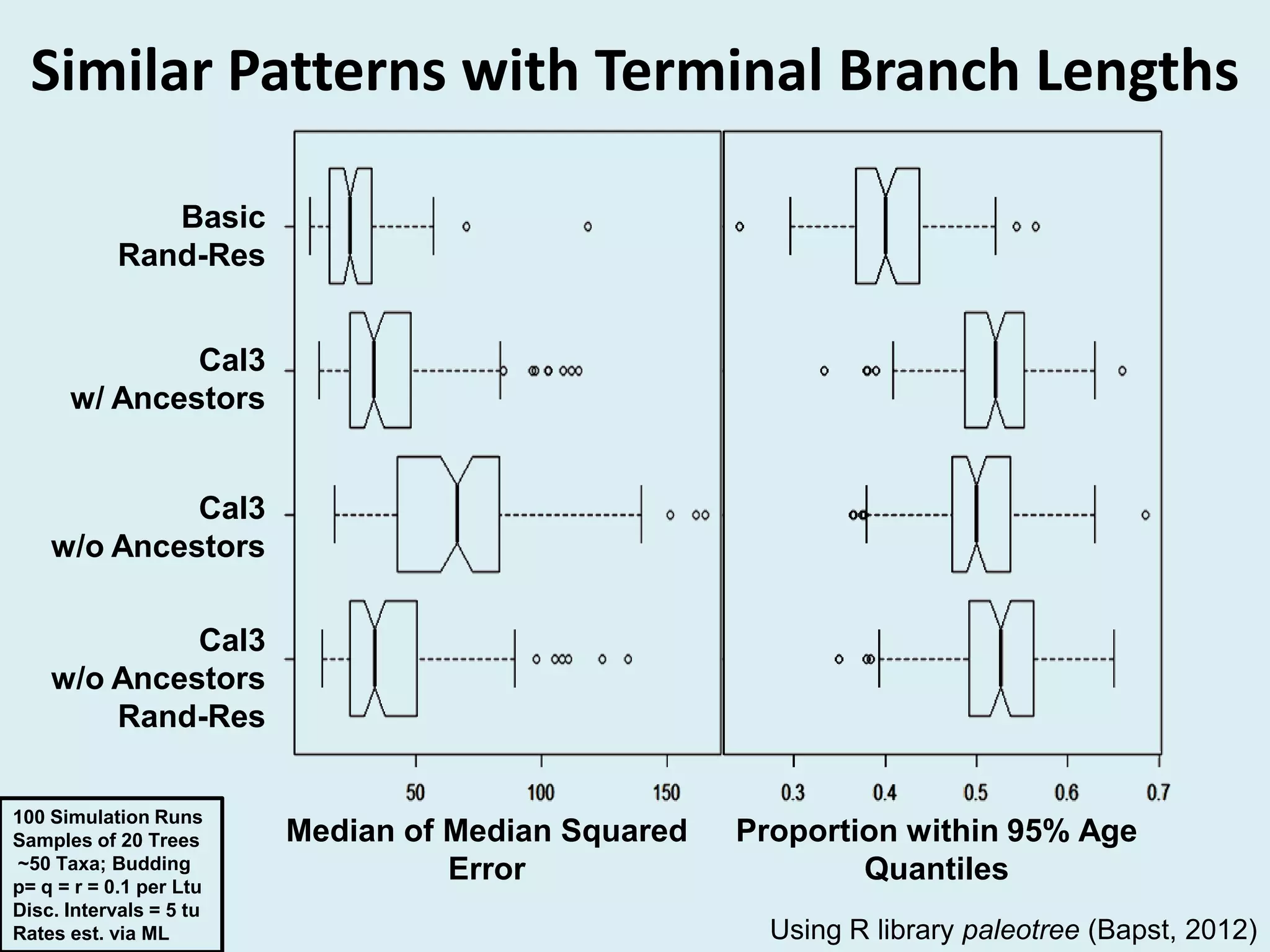 Similar Patterns with Terminal Branch Lengths
Basic
Rand-Res
Cal3
w/ Ancestors
Cal3
w/o Ancestors
Cal3
w/o Ancestors
Rand-Res
Proportion within 95% Age
Quantiles
Median of Median Squared
Error
Using R library paleotree (Bapst, 2012)
100 Simulation Runs
Samples of 20 Trees
~50 Taxa; Budding
p= q = r = 0.1 per Ltu
Disc. Intervals = 5 tu
Rates est. via ML
 