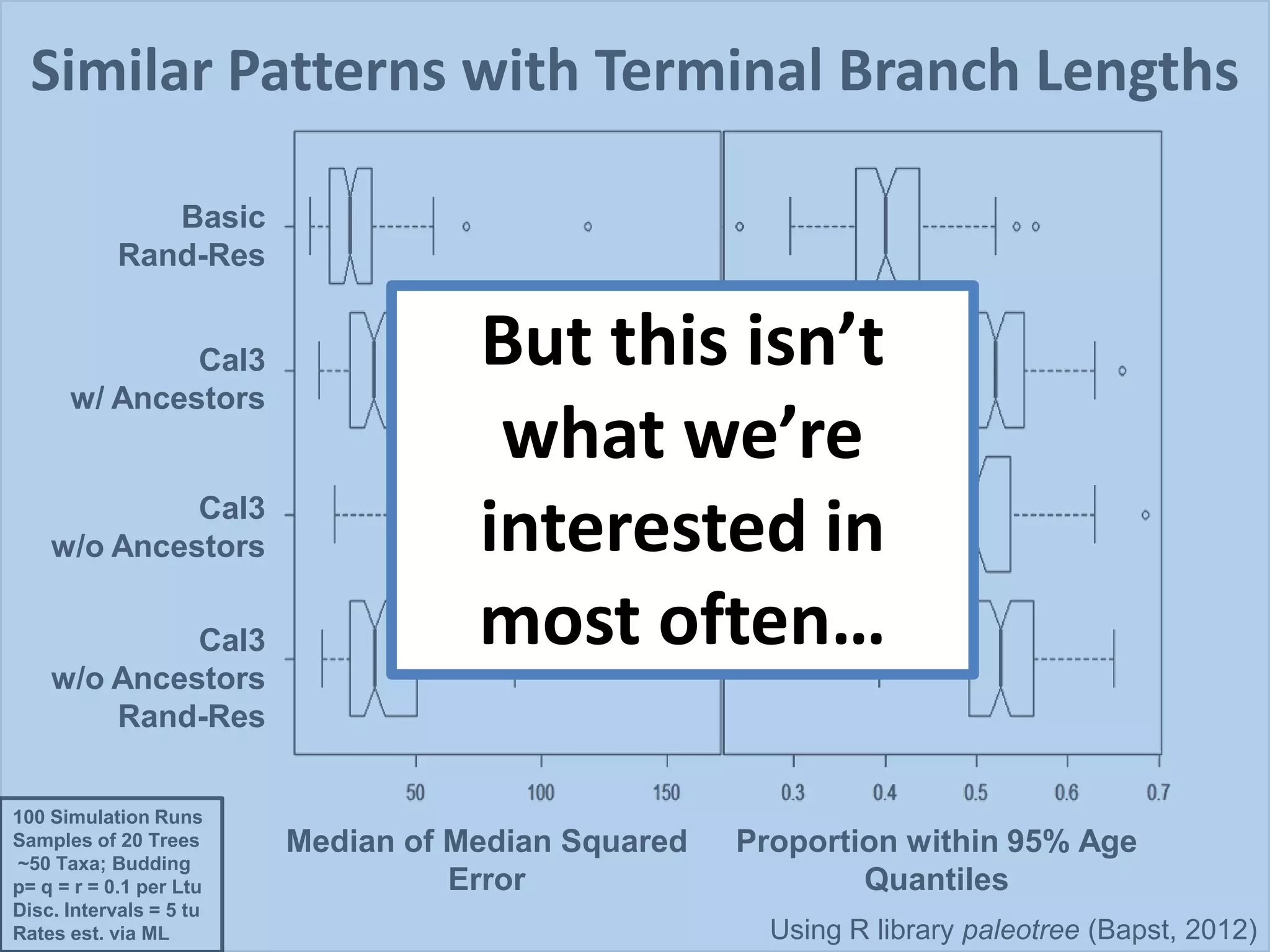 100 Simulation Runs
Samples of 20 Trees
~50 Taxa; Budding
p= q = r = 0.1 per Ltu
Disc. Intervals = 5 tu
Rates est. via ML Using R library paleotree (Bapst, 2012)
Similar Patterns with Terminal Branch Lengths
Basic
Rand-Res
Cal3
w/ Ancestors
Cal3
w/o Ancestors
Cal3
w/o Ancestors
Rand-Res
Proportion within 95% Age
Quantiles
Median of Median Squared
Error
But this isn’t
what we’re
interested in
most often…
 