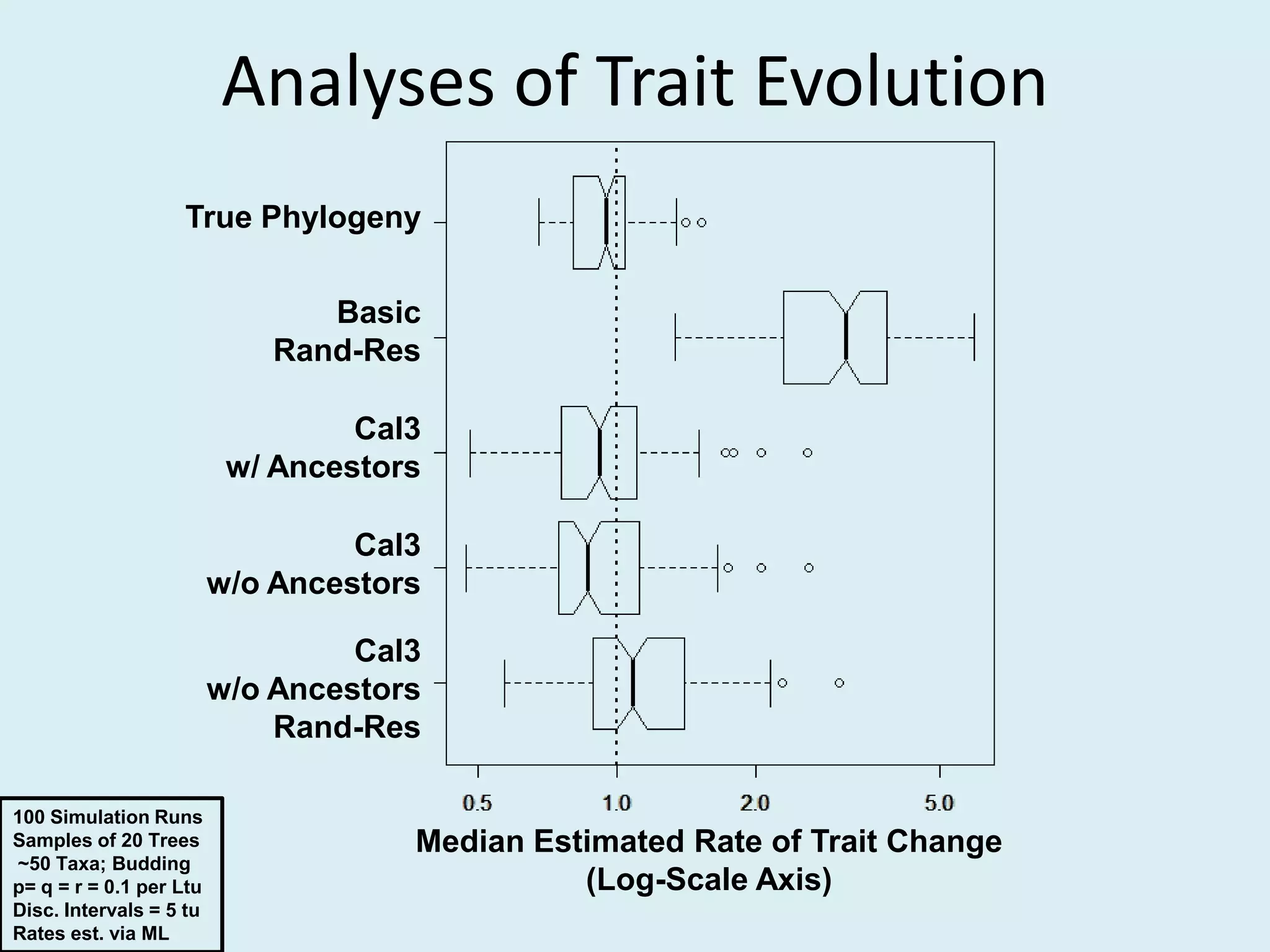 Analyses of Trait Evolution
Basic
Rand-Res
Cal3
w/ Ancestors
Cal3
w/o Ancestors
Cal3
w/o Ancestors
Rand-Res
True Phylogeny
Median Estimated Rate of Trait Change
(Log-Scale Axis)
100 Simulation Runs
Samples of 20 Trees
~50 Taxa; Budding
p= q = r = 0.1 per Ltu
Disc. Intervals = 5 tu
Rates est. via ML
 