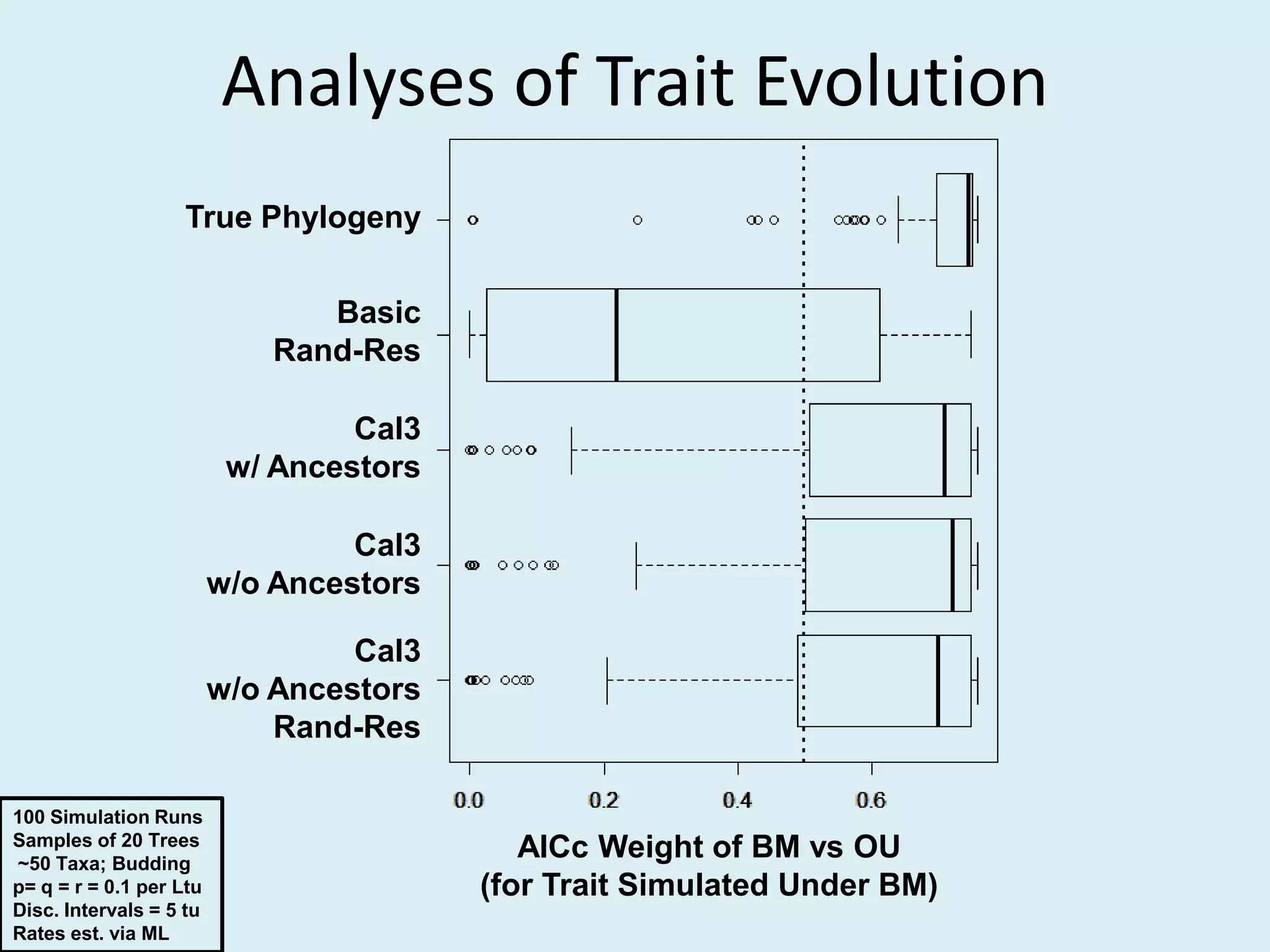 Analyses of Trait Evolution
Basic
Rand-Res
Cal3
w/ Ancestors
Cal3
w/o Ancestors
Cal3
w/o Ancestors
Rand-Res
True Phylogeny
AICc Weight of BM vs OU
(for Trait Simulated Under BM)
100 Simulation Runs
Samples of 20 Trees
~50 Taxa; Budding
p= q = r = 0.1 per Ltu
Disc. Intervals = 5 tu
Rates est. via ML
 