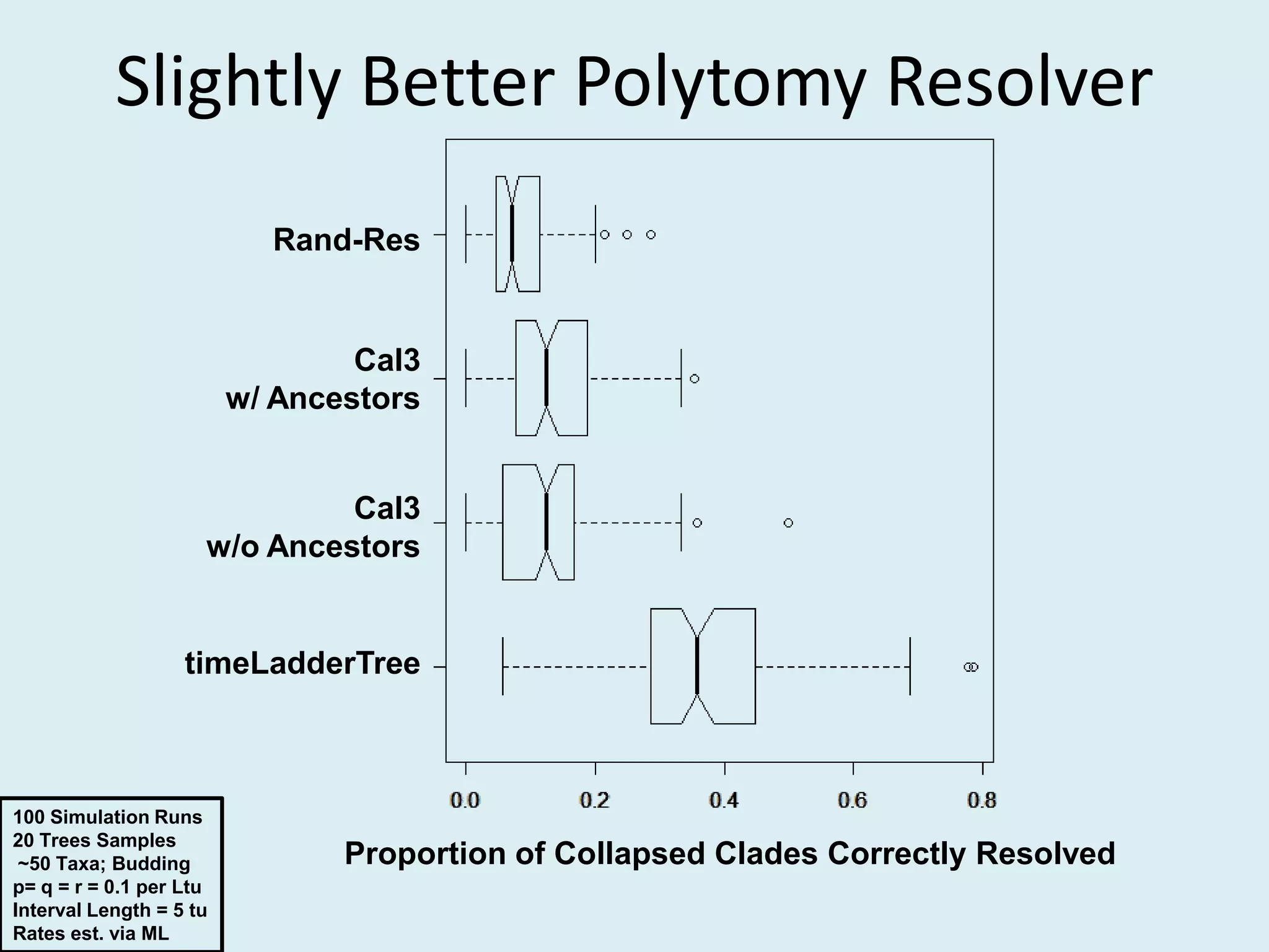 Slightly Better Polytomy Resolver
Rand-Res
Cal3
w/ Ancestors
Cal3
w/o Ancestors
timeLadderTree
100 Simulation Runs
20 Trees Samples
~50 Taxa; Budding
p= q = r = 0.1 per Ltu
Interval Length = 5 tu
Rates est. via ML
Proportion of Collapsed Clades Correctly Resolved
 