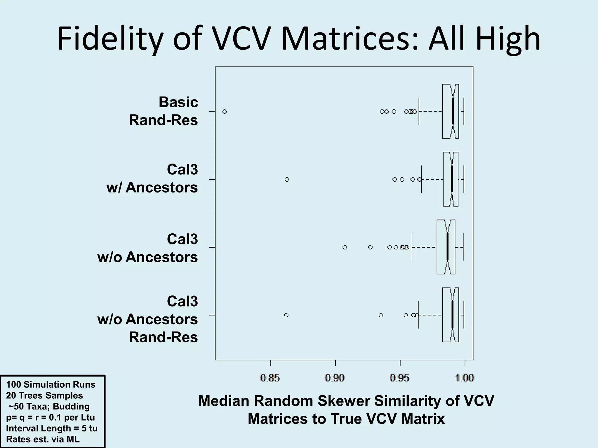Fidelity of VCV Matrices: All High
Cal3
w/ Ancestors
Cal3
w/o Ancestors
100 Simulation Runs
20 Trees Samples
~50 Taxa; Budding
p= q = r = 0.1 per Ltu
Interval Length = 5 tu
Rates est. via ML
Median Random Skewer Similarity of VCV
Matrices to True VCV Matrix
Cal3
w/o Ancestors
Rand-Res
Basic
Rand-Res
 