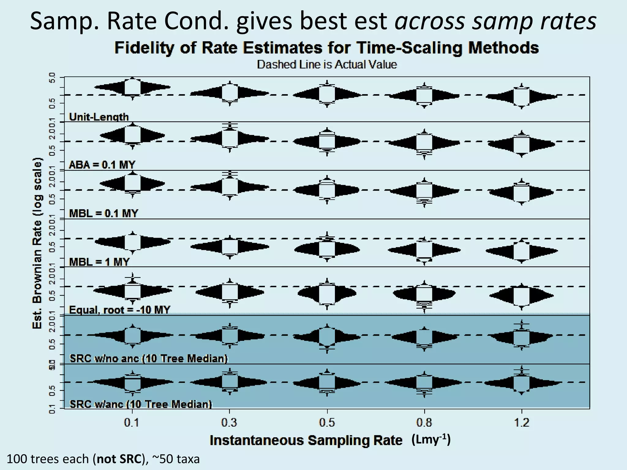 Samp. Rate Cond. gives best est across samp rates
100 trees each (not SRC), ~50 taxa
(Lmy-1)
 