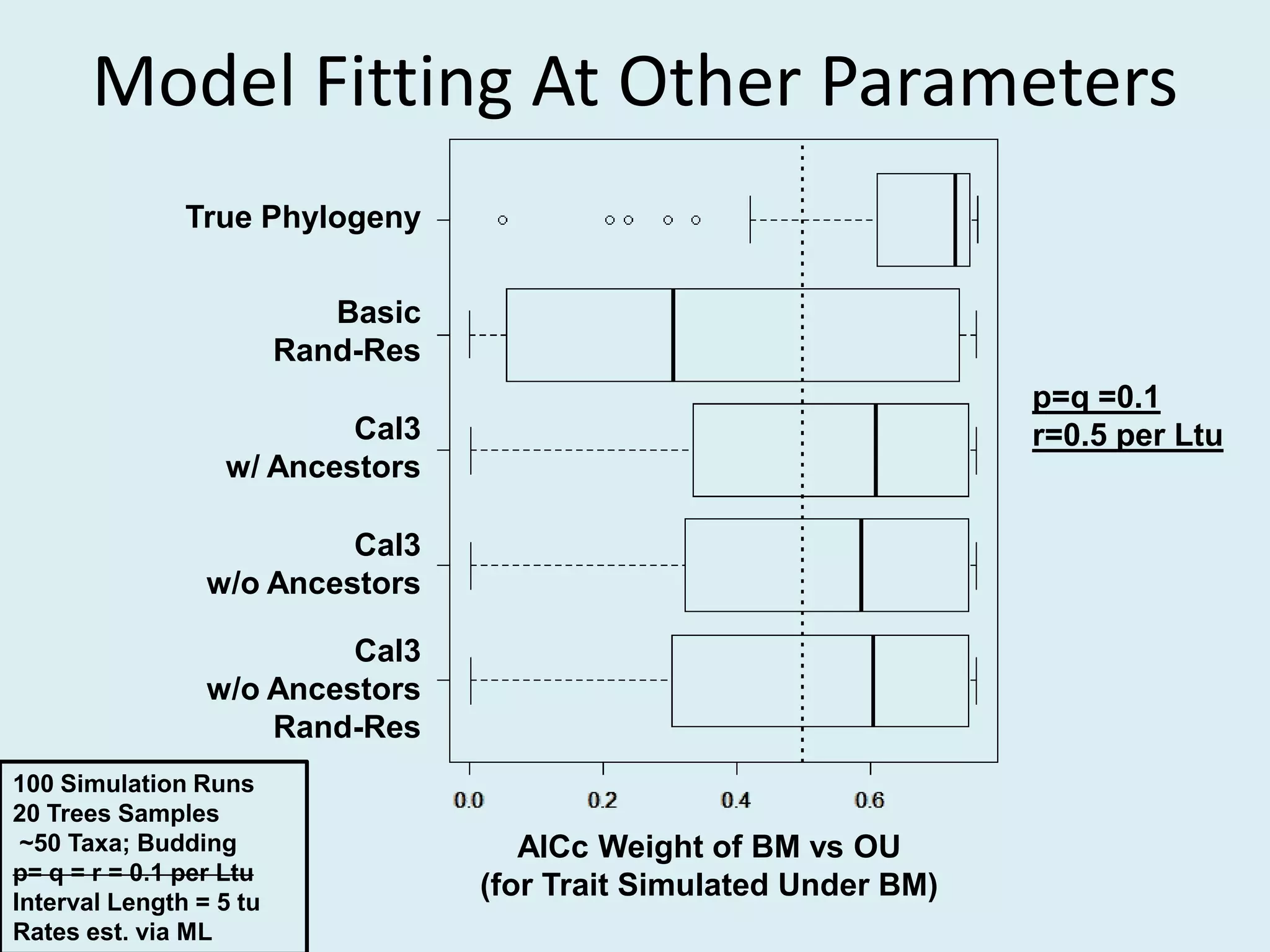 Model Fitting At Other Parameters
Basic
Rand-Res
Cal3
w/ Ancestors
Cal3
w/o Ancestors
Cal3
w/o Ancestors
Rand-Res
True Phylogeny
AICc Weight of BM vs OU
(for Trait Simulated Under BM)
100 Simulation Runs
20 Trees Samples
~50 Taxa; Budding
p= q = r = 0.1 per Ltu
Interval Length = 5 tu
Rates est. via ML
p=q =0.1
r=0.5 per Ltu
 