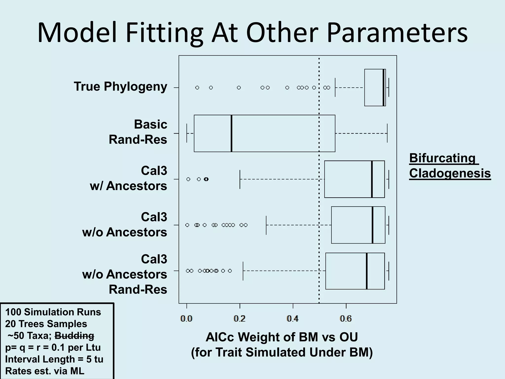 Model Fitting At Other Parameters
Basic
Rand-Res
Cal3
w/ Ancestors
Cal3
w/o Ancestors
Cal3
w/o Ancestors
Rand-Res
True Phylogeny
AICc Weight of BM vs OU
(for Trait Simulated Under BM)
100 Simulation Runs
20 Trees Samples
~50 Taxa; Budding
p= q = r = 0.1 per Ltu
Interval Length = 5 tu
Rates est. via ML
Bifurcating
Cladogenesis
 
