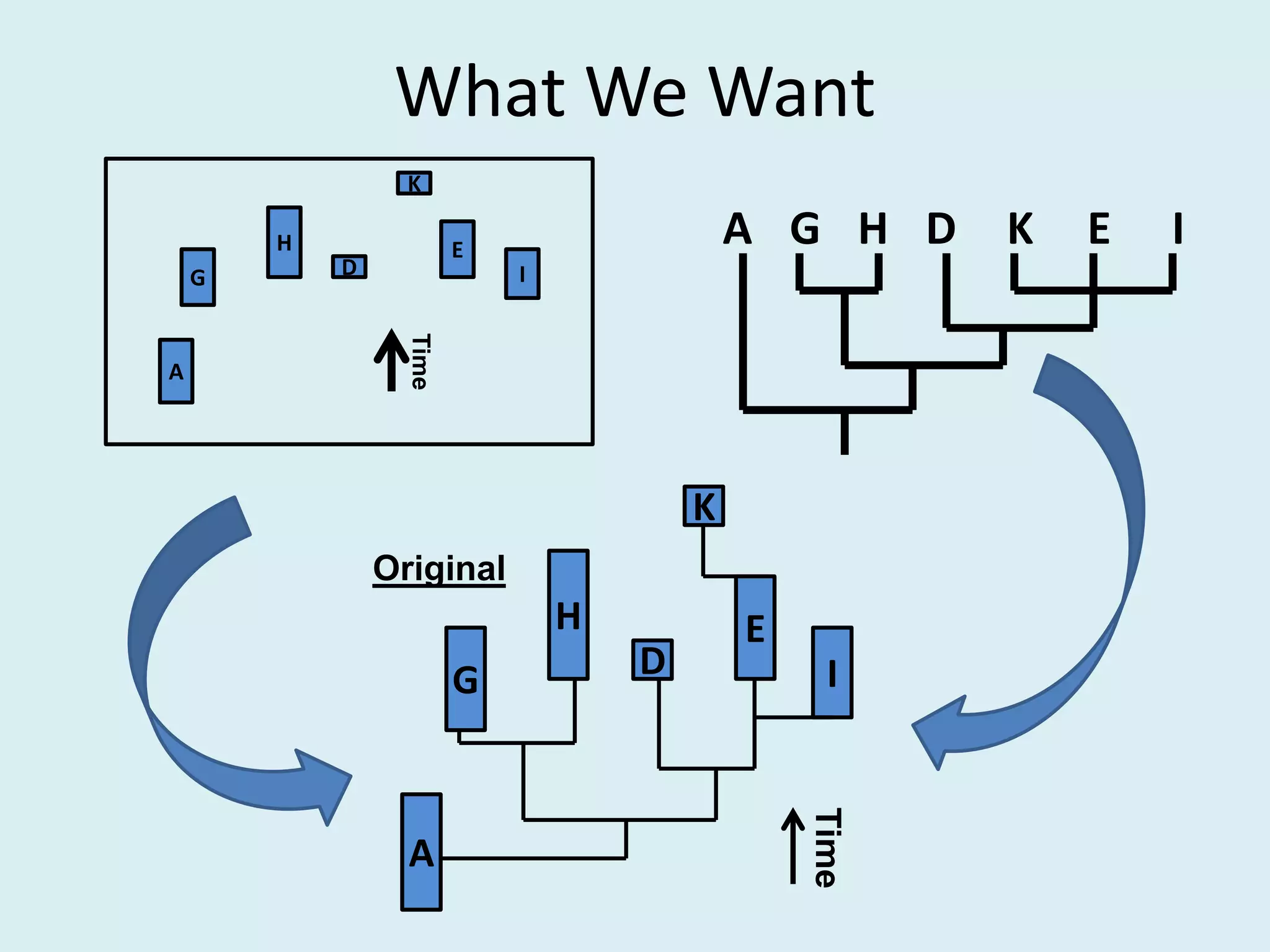 What We Want
A H KG E ID
A
K
IG
H
D
E
Time
A
K
IG
H
D
E
Time
Original
 