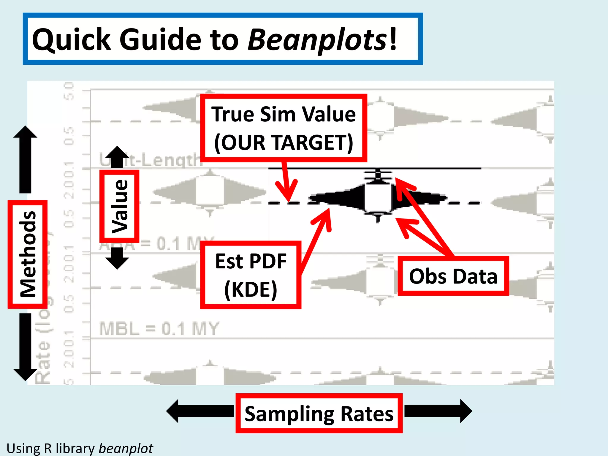 Obs Data
Est PDF
(KDE)
True Sim Value
(OUR TARGET)
Quick Guide to Beanplots!
Sampling Rates
Methods
Value
Using R library beanplot
 