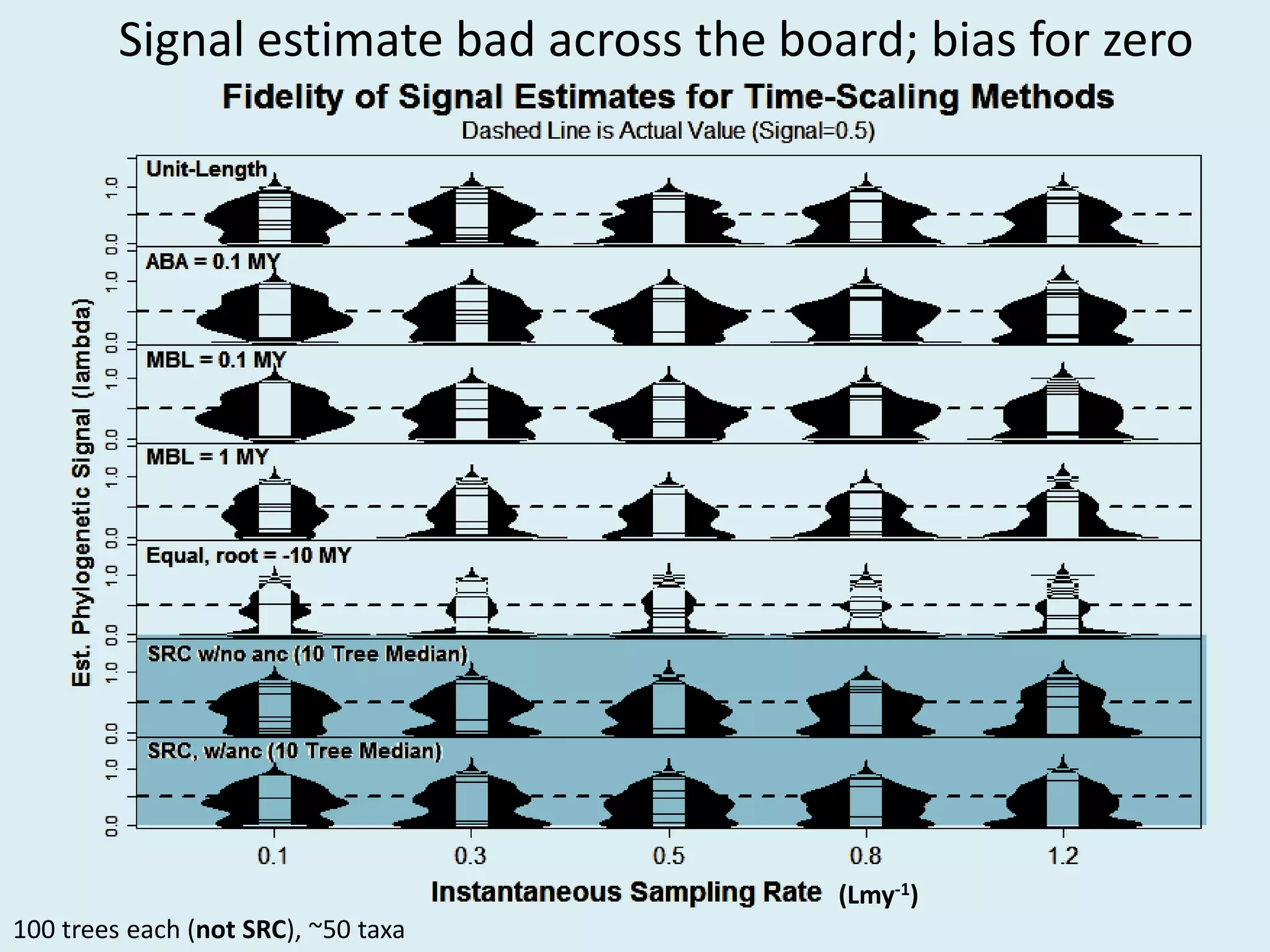 Signal estimate bad across the board; bias for zero
100 trees each (not SRC), ~50 taxa
(Lmy-1)
 