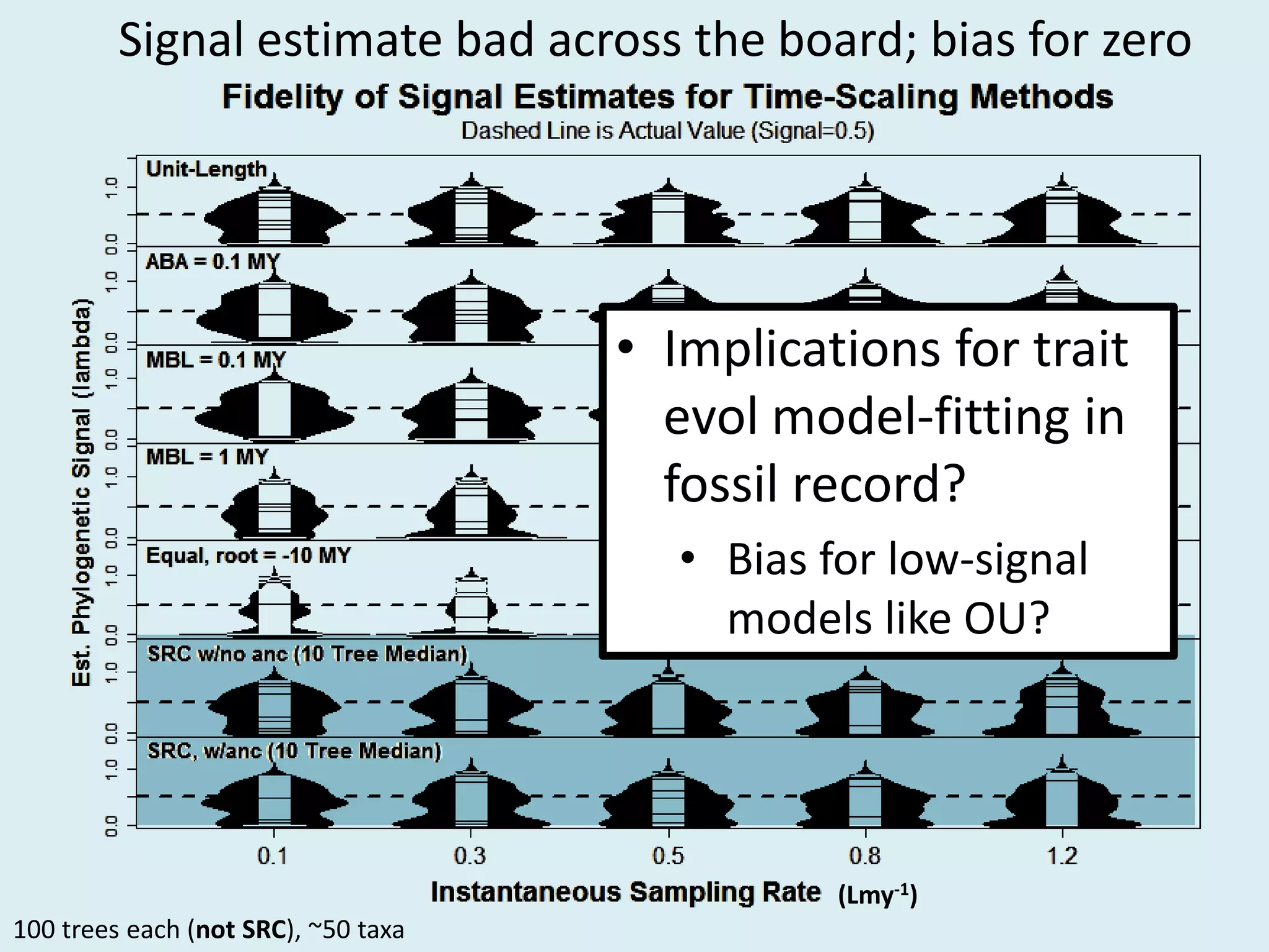 100 trees each (not SRC), ~50 taxa
• Implications for trait
evol model-fitting in
fossil record?
• Bias for low-signal
models like OU?
Signal estimate bad across the board; bias for zero
(Lmy-1)
 