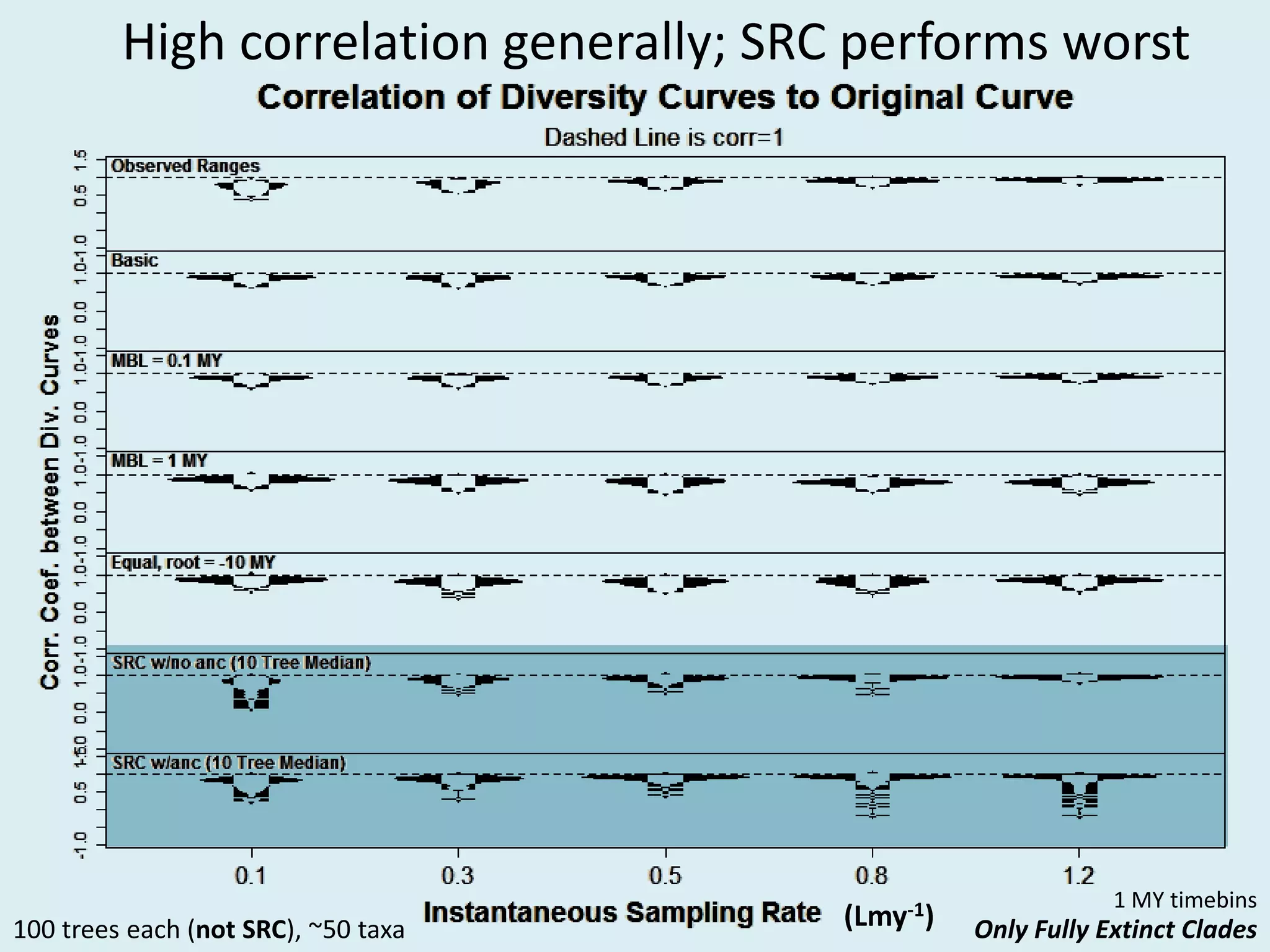 100 trees each (not SRC), ~50 taxa
High correlation generally; SRC performs worst
Only Fully Extinct Clades(Lmy-1)
1 MY timebins
 