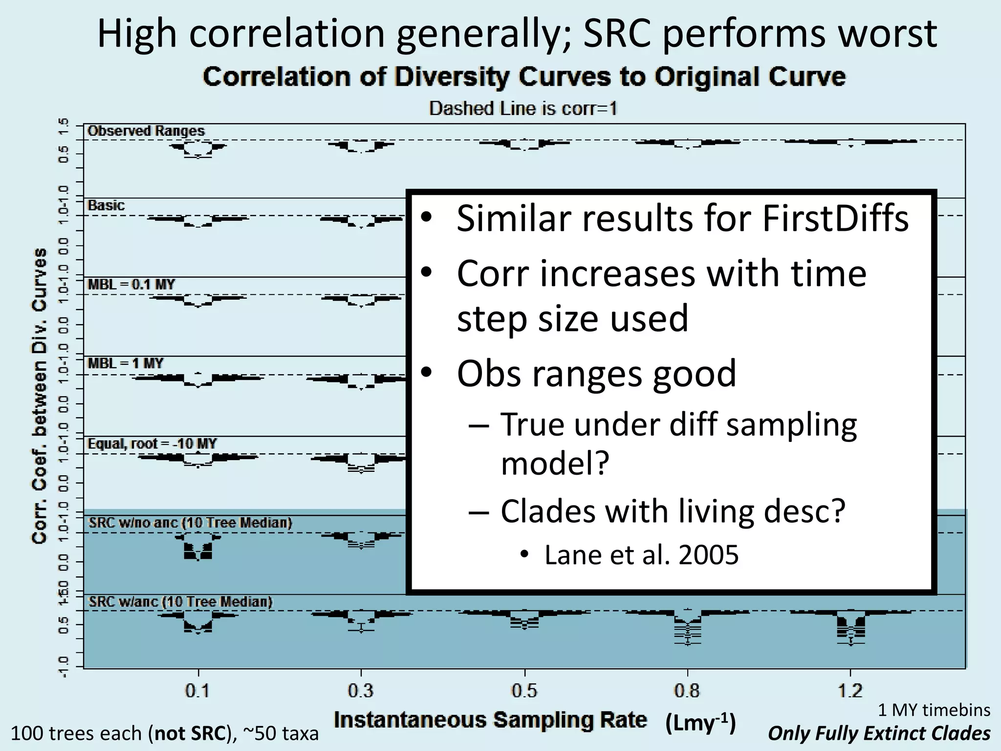 • Similar results for FirstDiffs
• Corr increases with time
step size used
• Obs ranges good
– True under diff sampling
model?
– Clades with living desc?
• Lane et al. 2005
100 trees each (not SRC), ~50 taxa
High correlation generally; SRC performs worst
Only Fully Extinct Clades(Lmy-1)
1 MY timebins
 